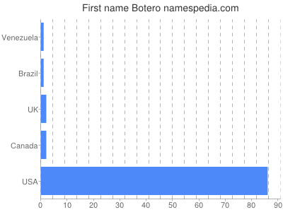 Given name Botero