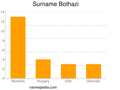 Surname Bothazi