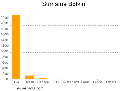 Surname Botkin