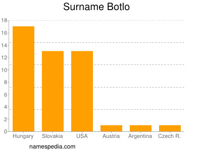 Surname Botlo