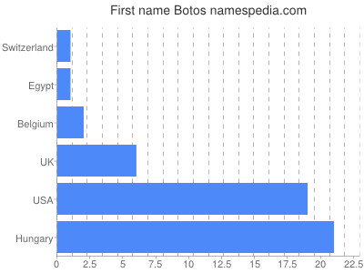 Given name Botos
