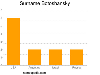 Surname Botoshansky