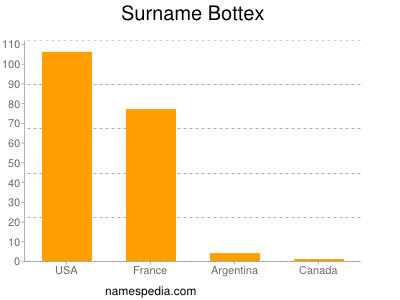 Surname Bottex