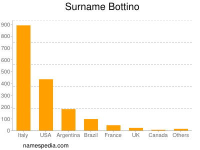 Surname Bottino