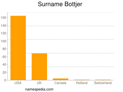 Surname Bottjer