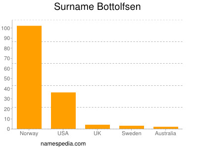 Surname Bottolfsen