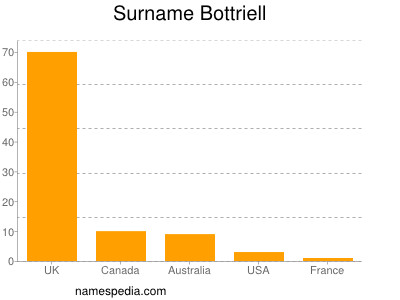 Surname Bottriell