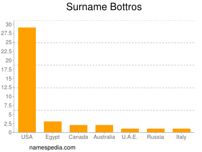 Surname Bottros