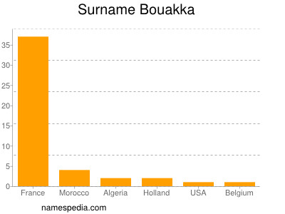 Surname Bouakka