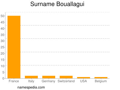 Surname Bouallagui