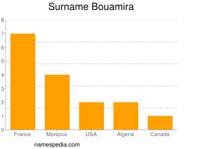 Surname Bouamira