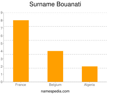 Surname Bouanati