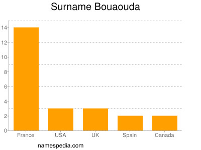 Surname Bouaouda
