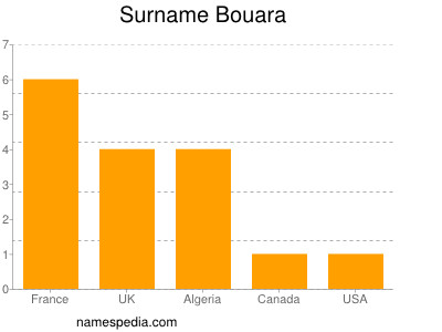 Surname Bouara