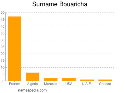 Surname Bouaricha