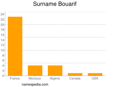 Surname Bouarif
