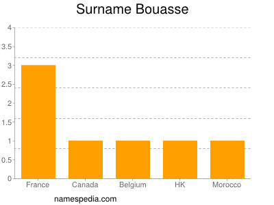 Surname Bouasse
