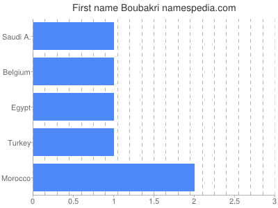 Given name Boubakri