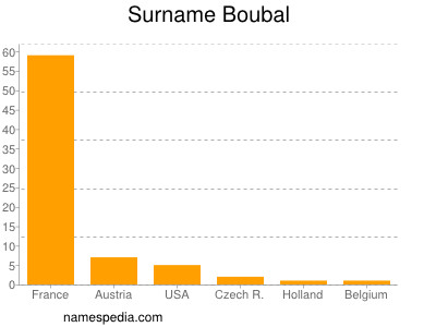 Surname Boubal