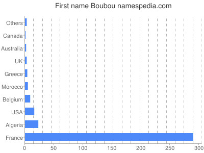 Given name Boubou