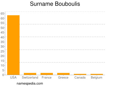 Surname Bouboulis
