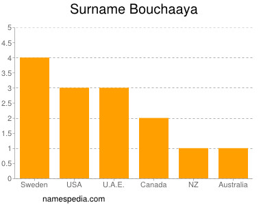 Surname Bouchaaya