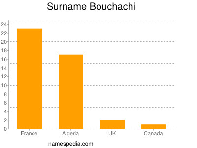 Surname Bouchachi