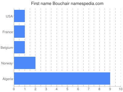 Given name Bouchair