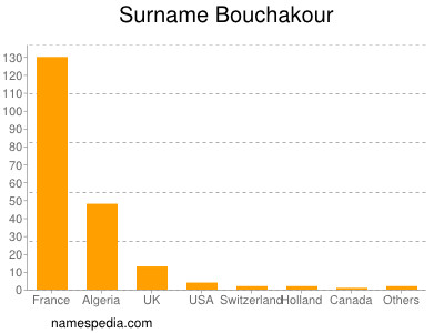 Surname Bouchakour