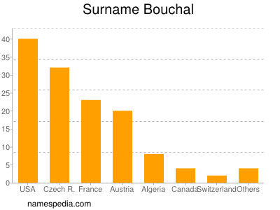Surname Bouchal