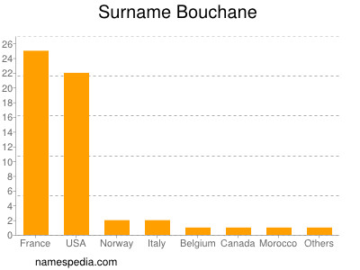 Surname Bouchane