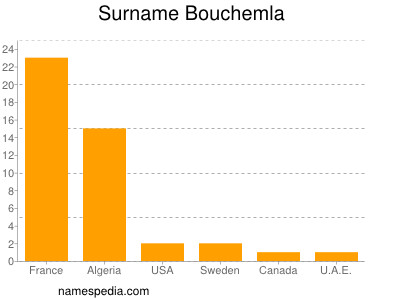 Surname Bouchemla
