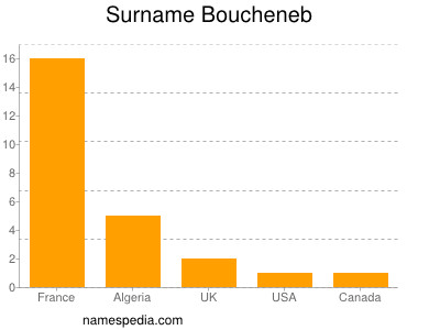 Surname Boucheneb