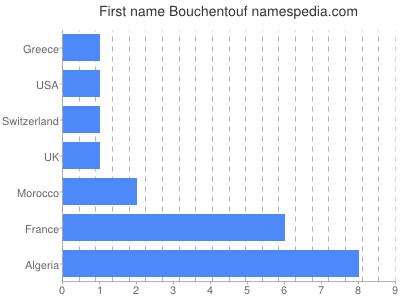 Given name Bouchentouf