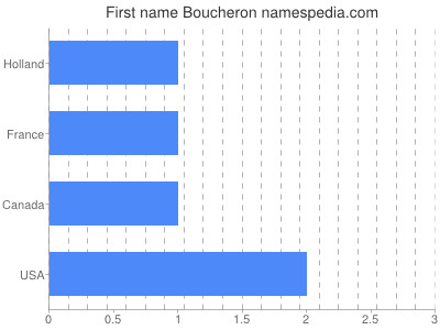 Given name Boucheron