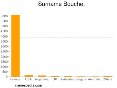 Surname Bouchet