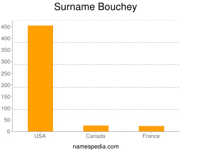 Surname Bouchey