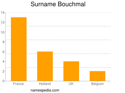 Surname Bouchmal