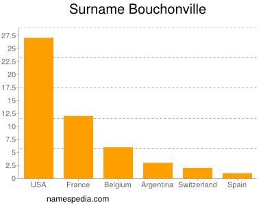Surname Bouchonville