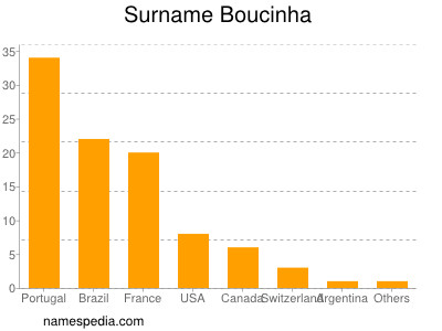 Surname Boucinha