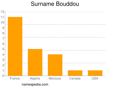 Surname Bouddou