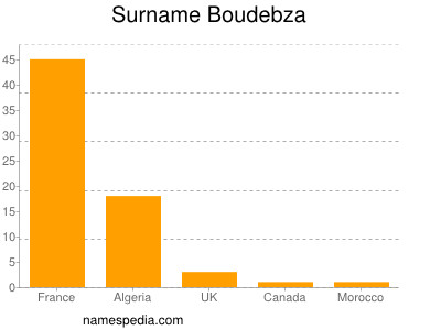 Surname Boudebza