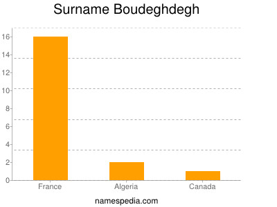 Surname Boudeghdegh