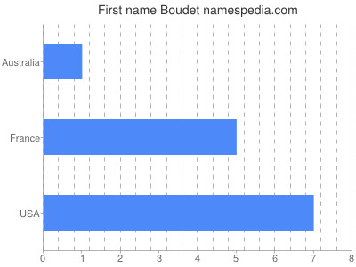 Given name Boudet