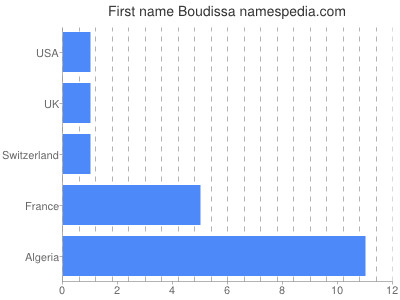 Given name Boudissa