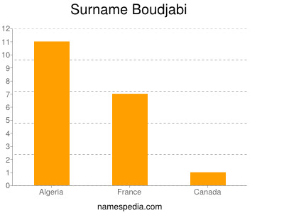 Surname Boudjabi