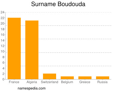 Surname Boudouda