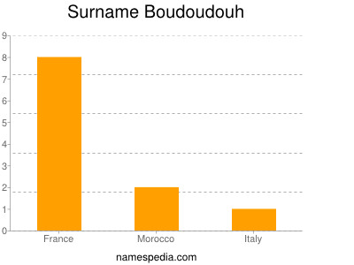 Surname Boudoudouh