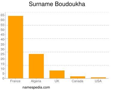 Surname Boudoukha