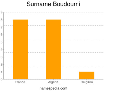 Surname Boudoumi